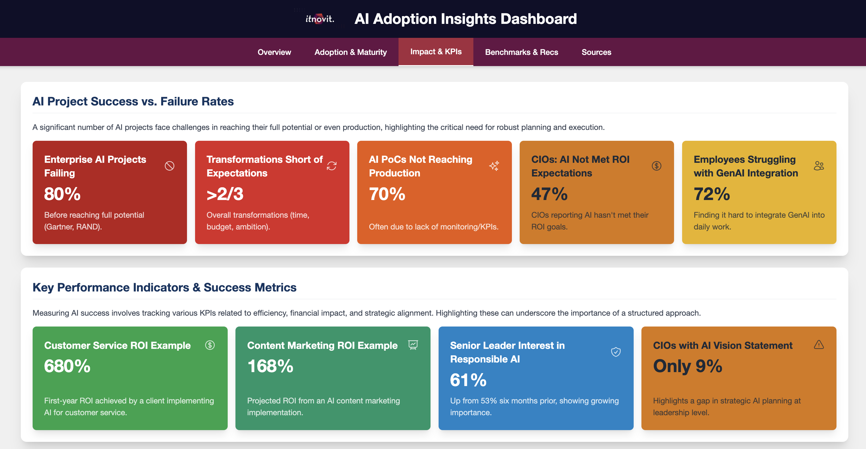 A preview of the AI Adoption Landscape Dashboard.
